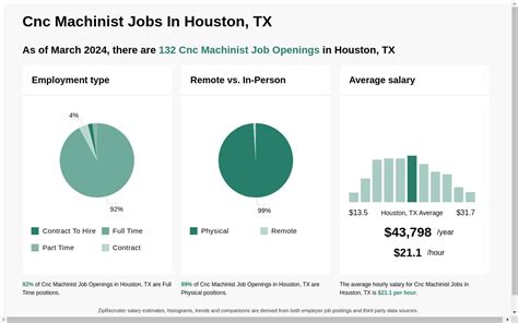 cnc machining jobs houston|cnc machinist job openings.